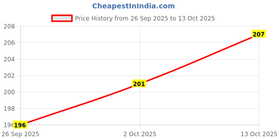 flipkart.com posi+ve N99 Reusable Face Mask. 99% FOG FREE, 99.80% BFE, Easy Breathing & Sweat absorption, Clear Vision, Soft on Ears, Certified & Compliant by: CE, ISO, GMP, FDA & WHO N99 Washable posi+ve Price History Graph from 26 Sep 2025 to 13 Oct 2025