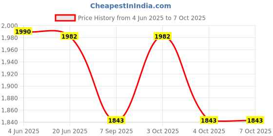 flipkart.com oriflame sweden Possess Eau de Parfum 50ml (30886) With Mirror & Comb Set oriflame sweden Price History Graph from 4 Jun 2025 to 7 Oct 2025