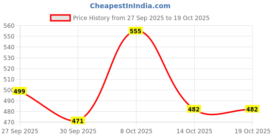 flipkart.com oriflame POSSESS Eau de Parfum Purse Spray Eau de Parfum - 8 ml oriflame Price History Graph from 27 Sep 2025 to 19 Oct 2025