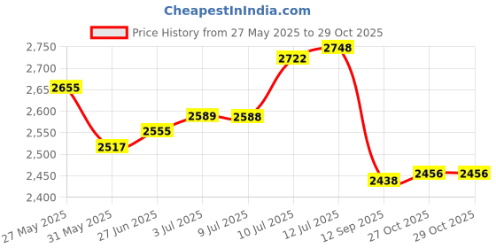 flipkart.com oriflame sweden Possess perfume Eau de Toilette - 50 ml oriflame sweden Price History Graph from 27 May 2025 to 29 Oct 2025