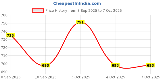 flipkart.com oriflame sweden Possess Perfumed Body Cream 250ml (31784) With Mirror & Comb Set oriflame sweden Price History Graph from 8 Sep 2025 to 7 Oct 2025