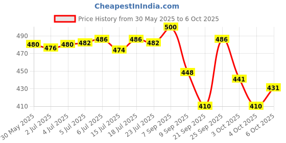 flipkart.com oriflame POSSESS Perfumed Body Spray 75 ml (pack of 2) with MILK & HONEY GOLD Softening Creamy Soap Bar 100 g oriflame Price History Graph from 30 May 2025 to 6 Oct 2025