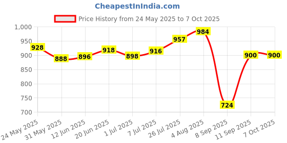 flipkart.com oriflame POSSESS Perfumed Body Spray 75 ml (pack of 4) with MILK & HONEY Soap 100g oriflame Price History Graph from 24 May 2025 to 7 Oct 2025
