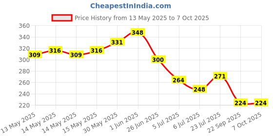 flipkart.com oriflame POSSESS Perfumed Body Spray 75 ml with MILK & HONEY GOLD Softening Creamy Soap Bar 100 g oriflame Price History Graph from 13 May 2025 to 7 Oct 2025