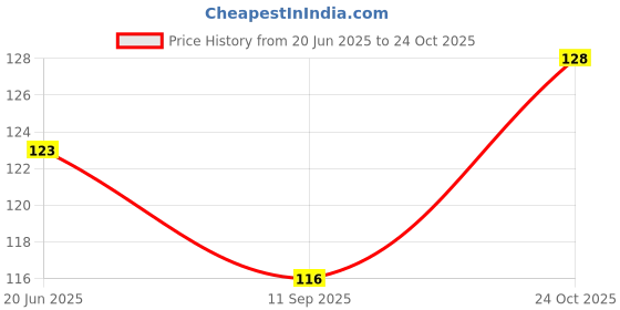 flipkart.com posshe 2 mm pencil pack 4 with led Pencil posshe Price History Graph from 20 Jun 2025 to 24 Oct 2025