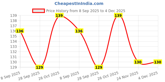 flipkart.com posshe 2 mm pencil pack 8 with led Pencil posshe Price History Graph from 8 Sep 2025 to 4 Dec 2025
