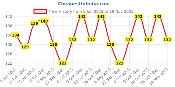 flipkart.com posshe 20 HEXA pencil 10 Tringle pencil 4 Toy eraser 2 cartoon eraser 1 Dil Sharpener Pencil posshe Price History Graph from 5 Jun 2025 to 19 Nov 2025