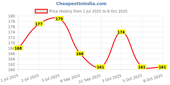 flipkart.com posshe Clipboards, Standard A4 Size Clipboards, Suitable for Students, posshe Price History Graph from 1 Jul 2025 to 7 Oct 2025