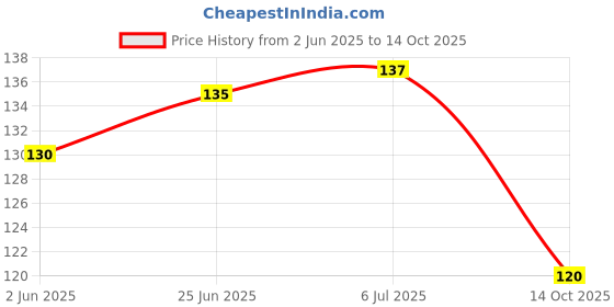 flipkart.com posshe Fancy Mix Eraser for Unisex Kids 25 Cartoon Eraser 25 neon Tringle Eraser Eraser posshe Price History Graph from 2 Jun 2025 to 14 Oct 2025