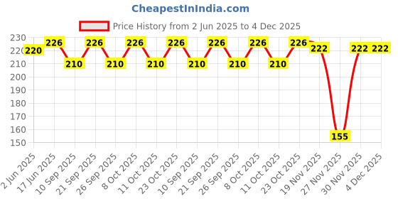 flipkart.com posshe Fancy Shagun Gaddi Gift Envelopes posshe Price History Graph from 2 Jun 2025 to 4 Dec 2025