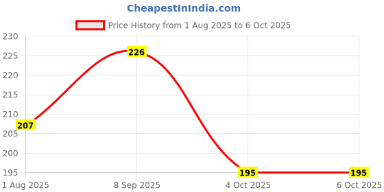 flipkart.com posshe Highlighter pen For Colour Dual Tip Brush Pen & Chisel Alcohol Based Twin posshe Price History Graph from 1 Aug 2025 to 5 Oct 2025