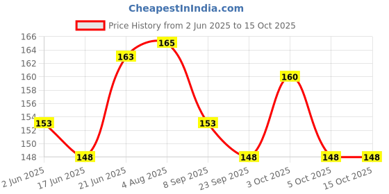 flipkart.com posshe Kids Pokemon Clipboards, A4 Letter Size Clipboards, Suitable for Unisex Students posshe Price History Graph from 2 Jun 2025 to 14 Oct 2025