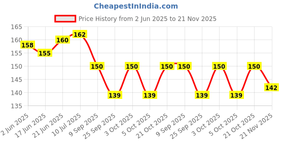 flipkart.com posshe Pencil HB Pencil pack of 35 with 2 Cartoon Eraser 2 Crystal Sharpener Pencil posshe Price History Graph from 2 Jun 2025 to 21 Nov 2025