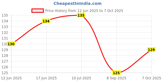 flipkart.com posshe Pocket Sagun Cash Envelopes Carry to easy Paper Quality Envelopes posshe Price History Graph from 12 Jun 2025 to 7 Oct 2025