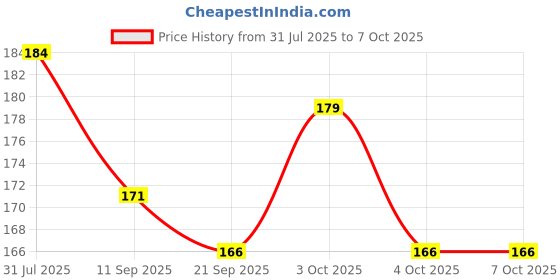 flipkart.com posshe Unisex Kids Exam Pad with Pencil Kit ,2 Pencil and Stencil Combo posshe Price History Graph from 31 Jul 2025 to 7 Oct 2025