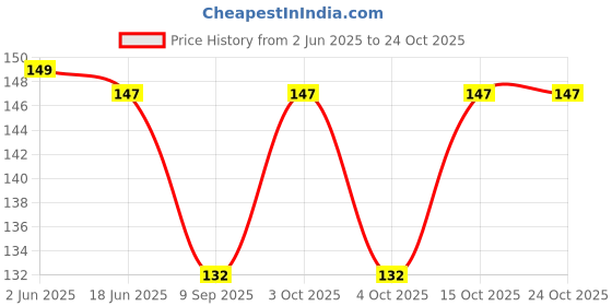 flipkart.com Posshe Women Soft Fabric Hankey ["Multicolor"] Handkerchief Price History Graph from 2 Jun 2025 to 22 Oct 2025