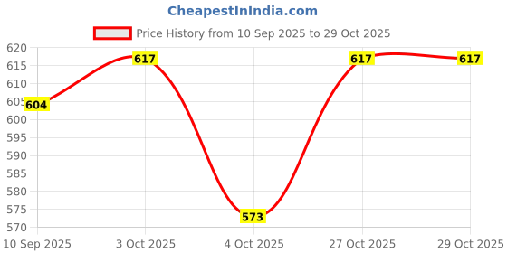 flipkart.com gangaur enterprises Post Card gangaur enterprises Price History Graph from 10 Sep 2025 to 29 Oct 2025