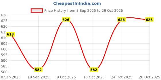 flipkart.com gangaur enterprises Post Card gangaur enterprises Price History Graph from 8 Sep 2025 to 26 Oct 2025