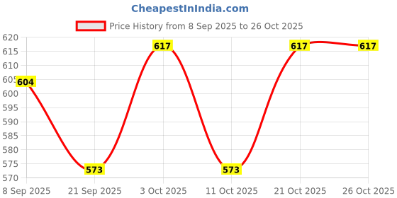 flipkart.com gangaur enterprises Post Card gangaur enterprises Price History Graph from 8 Sep 2025 to 26 Oct 2025