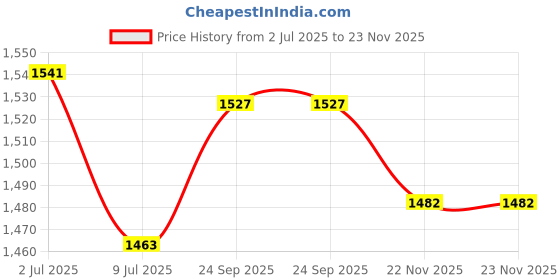 flipkart.com krufe Post Hole Adjustable Auger 6 inch Dia Heavy Duty Single Blade Auger krufe Price History Graph from 2 Jul 2025 to 23 Nov 2025