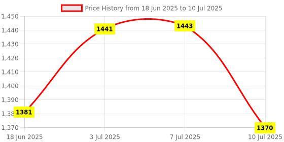 flipkart.com tadso-lid Post Hole Adjustable Auger Black Post Hole adjustable digger blade auger, adjustable blade auger black, garden blade auger, soil digging blade auger, garden soil digging tool tadso-lid Price History Graph from 18 Jun 2025 to 10 Jul 2025