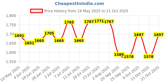 flipkart.com falcon POST HOLE DIGGER/AUGER Garden Tool Kit falcon Price History Graph from 14 May 2025 to 21 Oct 2025