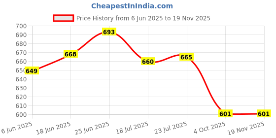 flipkart.com tadso-lid Post Hole Hand Auger Shovel tadso-lid Price History Graph from 6 Jun 2025 to 18 Nov 2025