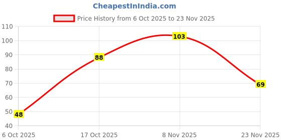 flipkart.com post-it Color 12 Sheets Flags, 5 Colors post-it Price History Graph from 6 Oct 2025 to 23 Nov 2025