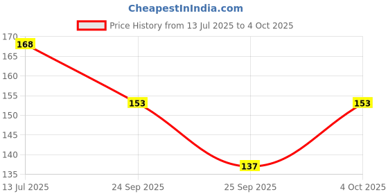 flipkart.com post-it Magic Cubes 100 Sheets Pop-up, 3 Colors post-it Price History Graph from 13 Jul 2025 to 4 Oct 2025