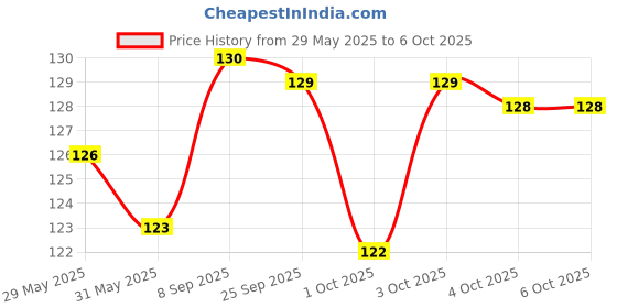 flipkart.com post-it Magic Cubes 200 Sheets Pop-up, 4 Colors post-it Price History Graph from 29 May 2025 to 6 Oct 2025