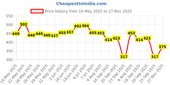 flipkart.com pletheon Post Maternity Belt for Pregnancy Postpartum Waist Trainer Recovery Support Belt Back / Lumbar Support pletheon Price History Graph from 19 May 2025 to 27 Nov 2025
