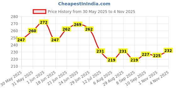 flipkart.com healntrust Post Natal Maternity Belt after delivery recovery support Back / Lumbar Support healntrust Price History Graph from 30 May 2025 to 4 Nov 2025