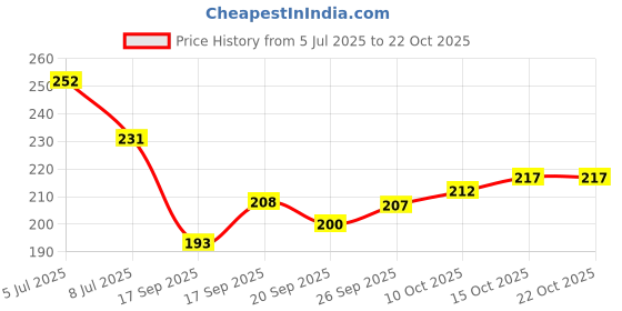 flipkart.com healntrust Post Natal Maternity Belt after delivery recovery support Back / Lumbar Support healntrust Price History Graph from 5 Jul 2025 to 22 Oct 2025