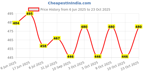 flipkart.com omphoo Post Pregnancy belt after delivery for tummy reduction Back Abdominal Belt omphoo Price History Graph from 6 Jun 2025 to 23 Oct 2025