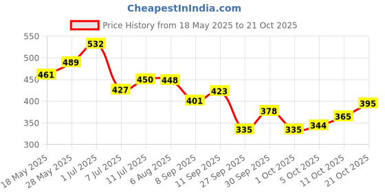 flipkart.com justifit post pregnancy belt after delivery for tummy reduction Back / Lumbar Support justifit Price History Graph from 18 May 2025 to 21 Oct 2025