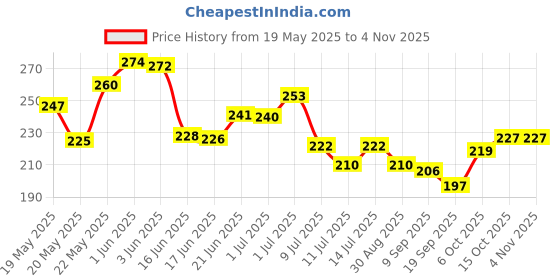 flipkart.com healntrust post pregnancy belt after delivery for tummy reduction Recovery Belly Wrap Abdominal Belt healntrust Price History Graph from 19 May 2025 to 4 Nov 2025