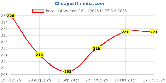flipkart.com healntrust post pregnancy belt after delivery for tummy reduction Recovery Belly Wrap Abdominal Belt healntrust Price History Graph from 16 Jul 2025 to 27 Oct 2025