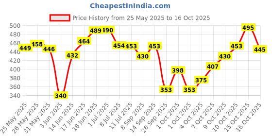 flipkart.com pletheon Post pregnancy belt Postpartum abdominal support belt 3 in 1 for women FREE SIZE Abdominal Belt pletheon Price History Graph from 25 May 2025 to 16 Oct 2025