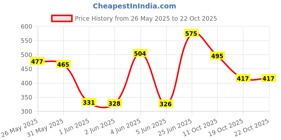 flipkart.com pletheon Post pregnancy belt Postpartum abdominal support belt 3 in 1 for women FREE SIZE Abdominal Belt pletheon Price History Graph from 26 May 2025 to 22 Oct 2025