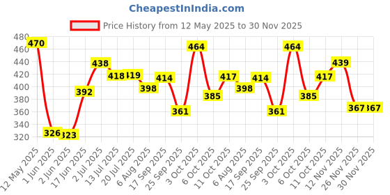 flipkart.com pletheon Post pregnancy maternity support belt after c section & normal delivery Abdominal Belt pletheon Price History Graph from 12 May 2025 to 30 Nov 2025