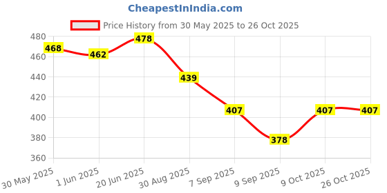 flipkart.com z-rehab Post pregnancy Tummy reduction belt after delivery for Abdomen Support Black Back / Lumbar Support z-rehab Price History Graph from 30 May 2025 to 26 Oct 2025