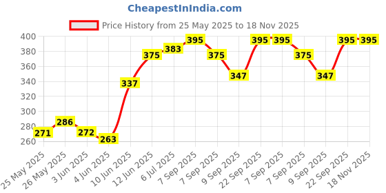 flipkart.com bombay shaving company Post Shave Balm | Aftershave Lotion | Alcohol Free bombay shaving company Price History Graph from 25 May 2025 to 18 Nov 2025