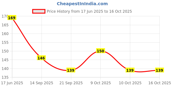 flipkart.com craft maniacs PostCard craft maniacs Price History Graph from 17 Jun 2025 to 15 Oct 2025