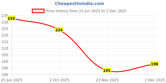 flipkart.com zyozi PostCard zyozi Price History Graph from 25 Jun 2025 to 29 Nov 2025