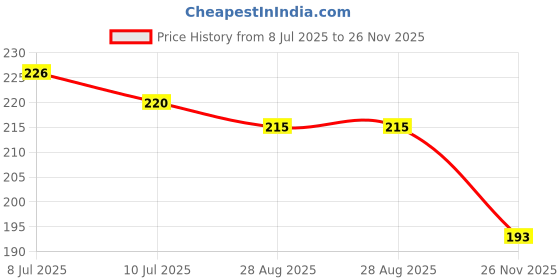 flipkart.com pnf Poster And Frame Radha Rani Photo Frame | Best Gifting Option For Home Decor Digital Reprint 8 inch x 6 inch Painting pnf Price History Graph from 8 Jul 2025 to 26 Nov 2025