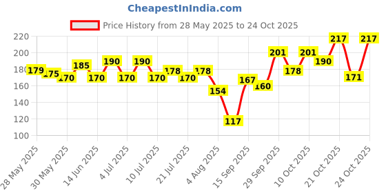 flipkart.com doms Poster Colours 12 Shades doms Price History Graph from 28 May 2025 to 24 Oct 2025