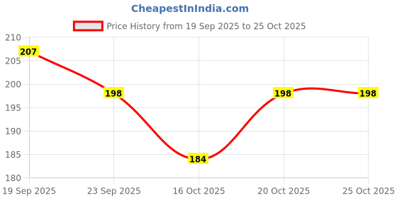 flipkart.com mahalaxmi Poster Dental Dentist Doctor Ceramic Braces Lingual Braces Clear Aligners Wall Poster (300 Gsm Matte Paper, 13 X 19 Inch, Multicolour) Fine Art Print mahalaxmi Price History Graph from 19 Sep 2025 to 24 Oct 2025
