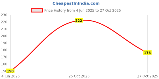 flipkart.com mahalaxmi Poster Dental Doctor Dentist Tooth Eruption Permanent Wall Poster (300 Gsm Matte Paper, 13 X 19 Inch, Multicolour) Fine Art Print mahalaxmi Price History Graph from 4 Jun 2025 to 27 Oct 2025