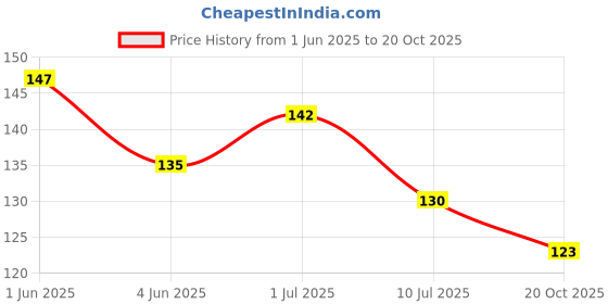 flipkart.com poster n frames ABCD,1-100 numbers and hindi varnamala Alphabet Charts Wall Poster for Room Décor-01-02-03-04- Paper Print poster n frames Price History Graph from 1 Jun 2025 to 20 Oct 2025