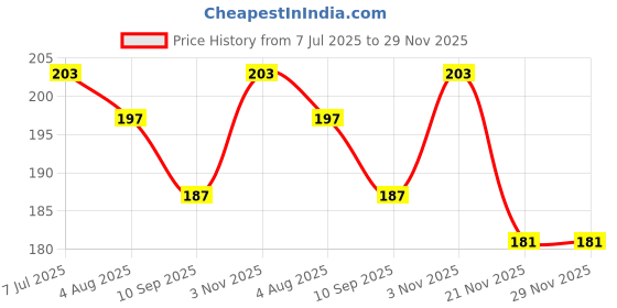 flipkart.com poster n frames Maa Santoshi Religious Frame poster n frames Price History Graph from 7 Jul 2025 to 29 Nov 2025